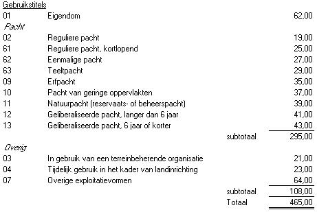 2009.05 Overzicht oppervlakten per gebruikstitel