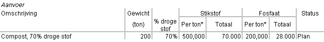 2010.10 percentage_droge_stof_in_rapportage