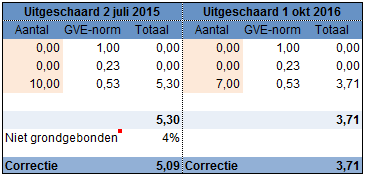 2017.05 Fosfaatreductie inuischaren aantallen