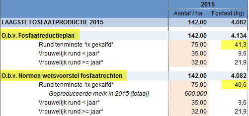 2017.06 Fosfaatreductie berekening grondgebondenheid