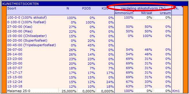 2017.11 Uitsplitsen kunstmest