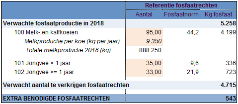 2017.16 Fosfaatrechten prognose 2018