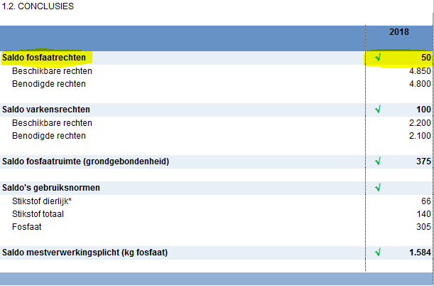 2017.22 Controle fosfaatrechten in rapport