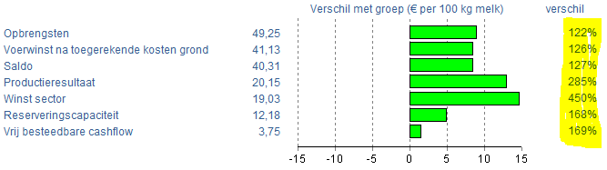 2017_10 Rapport Instellen verschil bij sector samenvatting in procenten