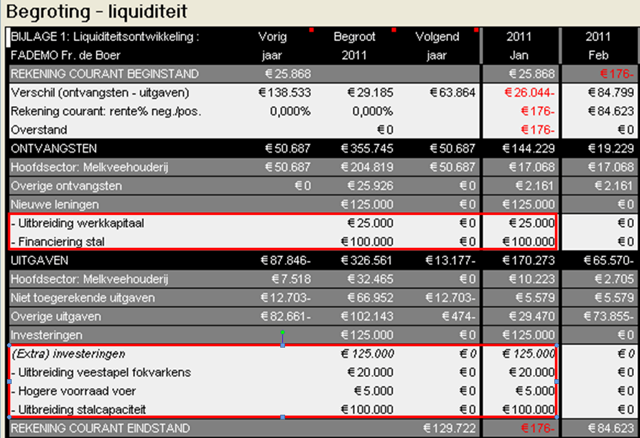 Bedrijfsvergroting resultaat liquiditeitsbegroting