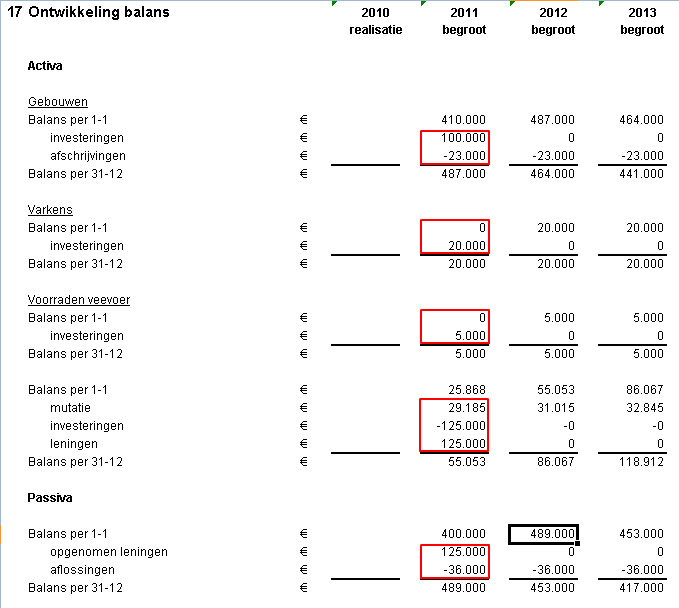 Bedrijfsvergroting resultaat wijziging in balans