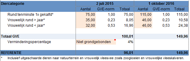 Fosfaatreductieplan invoer referentie dieren