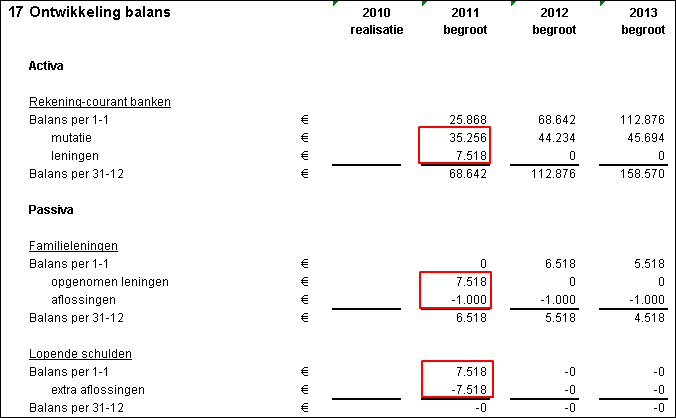 Herfinancieren resultaat ontwikkeling balans