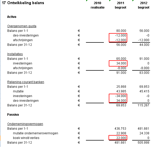 Verkoop resultaat ontwikkeling balans