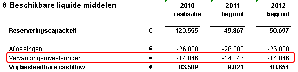 Vervangingsinvesteringen resultaat cashflow